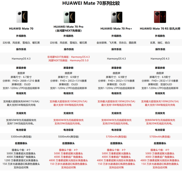 华为Mate70系列四款新品如何选：教你花小钱办大事  第2张