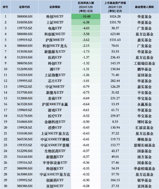 最不受欢迎ETF：11月29日华夏科创50ETF遭净赎回10.48亿元，华夏上证50ETF遭净赎回6.38亿元  第1张