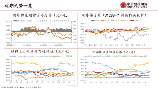 【棉花周报】新棉加工提速但销售进展缓慢  第7张