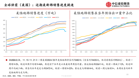 【棉花周报】新棉加工提速但销售进展缓慢  第10张