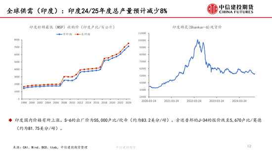 【棉花周报】新棉加工提速但销售进展缓慢  第12张