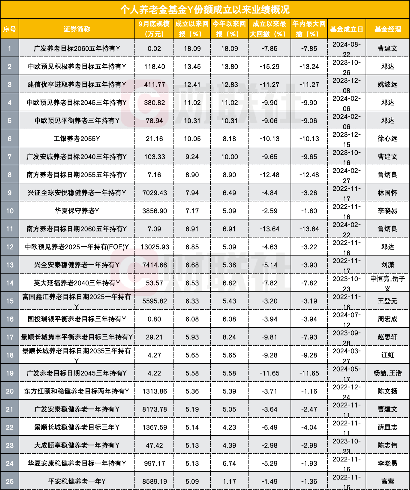 养老目标基金Y份额两周年，难题如何破解？有产品规模2400元出头，半数产品亏损  第1张