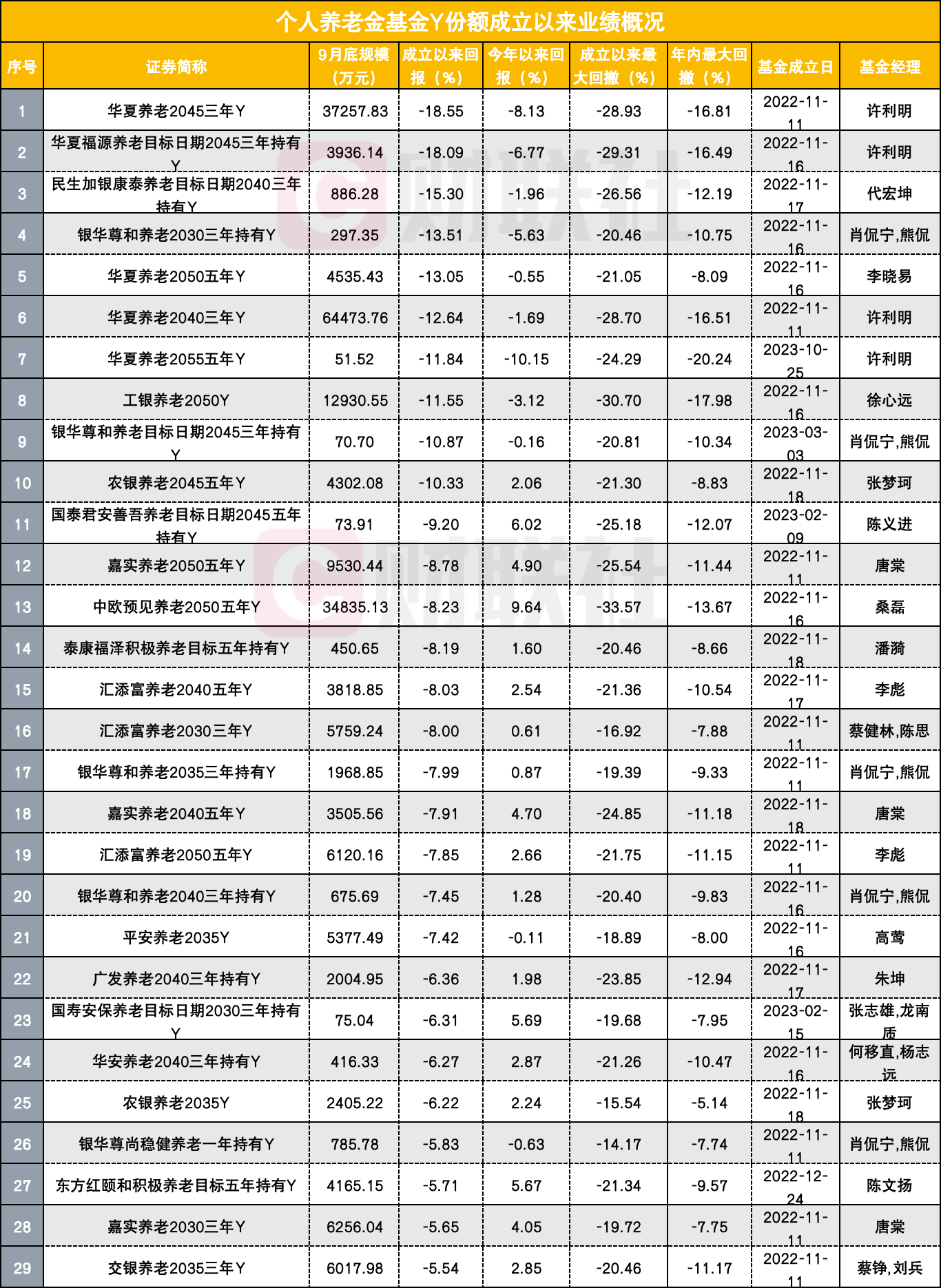 养老目标基金Y份额两周年，难题如何破解？有产品规模2400元出头，半数产品亏损  第2张