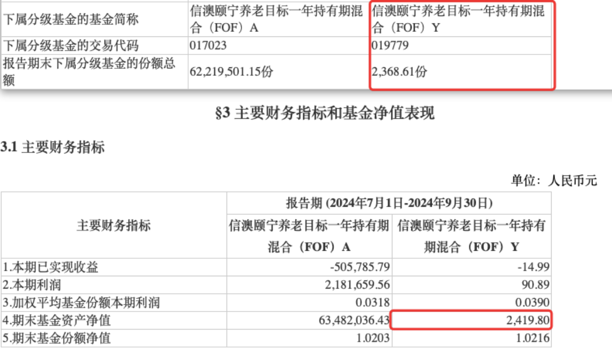 养老目标基金Y份额两周年，难题如何破解？有产品规模2400元出头，半数产品亏损  第3张