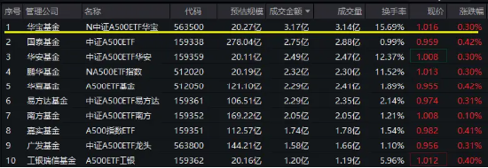 “好运A500”中证A500ETF华宝（563500）上市交易，15分钟成交额突破3亿元，高居同类第一！  第1张