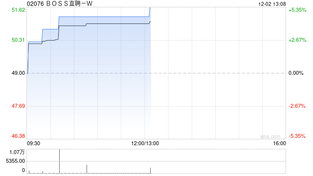 BOSS直聘-W：根据首次公开发售后股份计划在市场上购买约37.05万股A类普通股  第1张