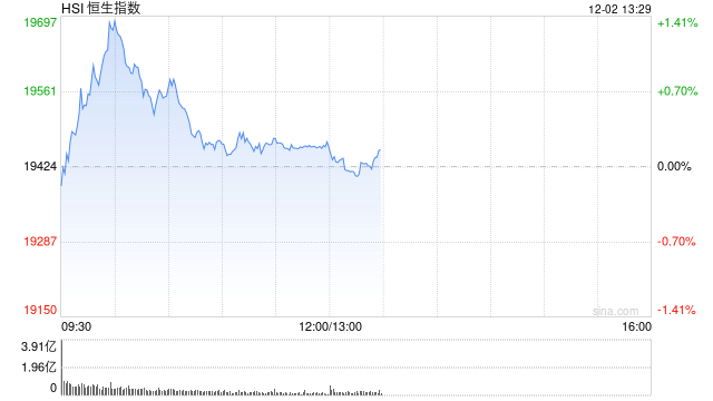 午评：港股恒指涨0.23% 恒生科指涨0.6%广汽集团大涨逾22%  第2张