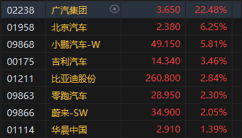 午评：港股恒指涨0.23% 恒生科指涨0.6%广汽集团大涨逾22%  第5张