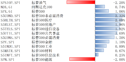 美股11月25日-29日继续上涨，通胀预期有所回落  第1张