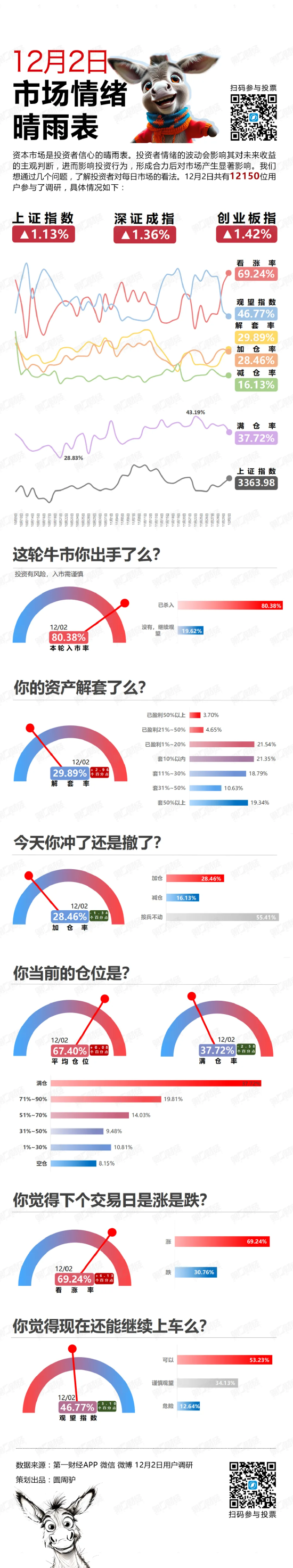 12月开门红！今日情绪指数来了  第2张