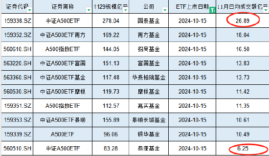 11月泰康基金A500ETF日均成交额6.25亿元位居首批10只产品倒数第一，国泰A500ETF日均成交额27亿是泰康的4倍  第1张