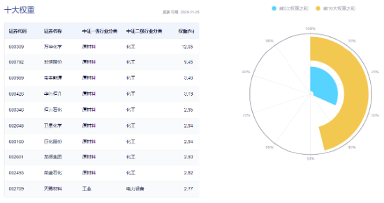 又出政策利好！化工板块单边上扬，化工ETF（516020）盘中涨超1%！机构：化工行业供需格局全面改善  第4张