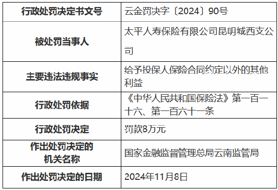 太平人寿昆明城西支公司被罚8万元：给予投保人保险合同约定以外的其他利益  第1张