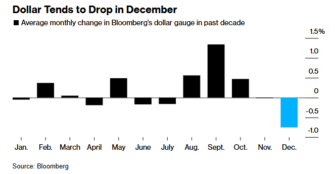 美元刚迈入12月就大涨！全球外汇市场年末是吉是凶？  第3张