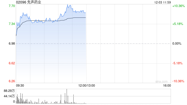 先声药业早盘涨超6% 先必新舌下片获国家药监局批准在中国上市  第1张