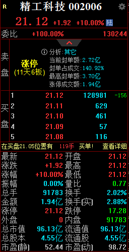 再签大单！精工科技一字涨停，9月中旬以来股价接近翻倍  第1张