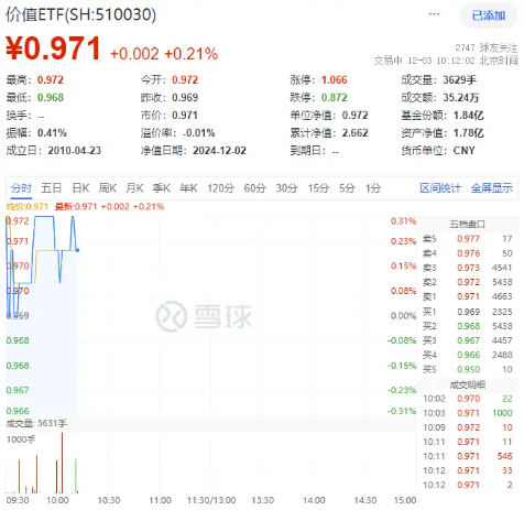 高股息顽强护盘，价值ETF（510030）逆市上扬！机构：市场有望再度迎来修复窗口  第1张