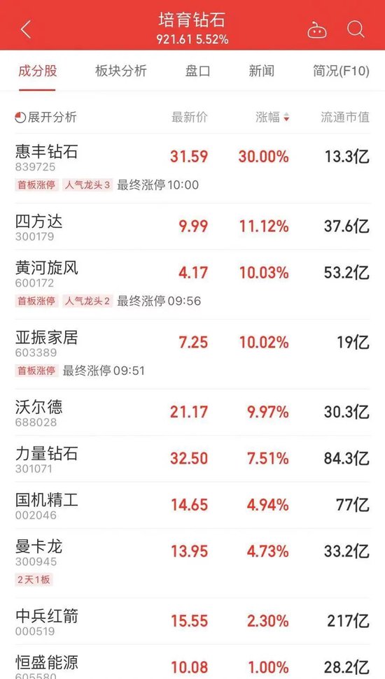 价格跳水超80%，“钻石自由”来了？超级巨头突传大消息，这个板块多股涨停  第1张