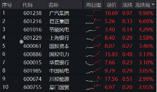 首秀开门红！800红利低波ETF（159355）涨近1%，10年期国债收益率步入“1时代”，红利风又起  第2张