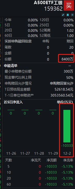 工银瑞信A500ETF（159362）上市首日遭净赎回1亿元，今天上市第二天又被赎回8400万！流动性同类产品倒数第二  第1张