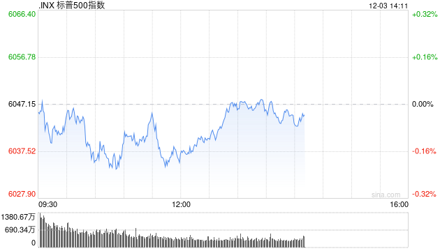 早盘：美股基本持平 纳指上涨0.1%  第1张