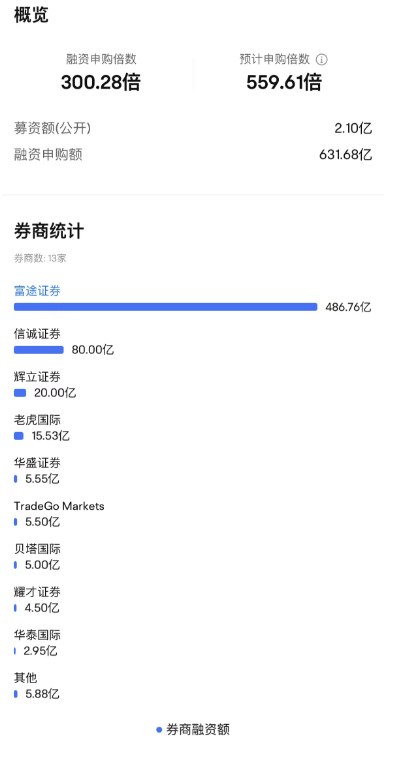 突破600亿港元！“国货彩妆第一股” IPO认购火热  第1张