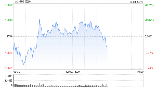 午评：港股恒指涨0.08% 恒生科指涨0.17%石油、煤炭股涨幅居前  第2张