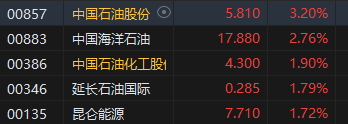 午评：港股恒指涨0.08% 恒生科指涨0.17%石油、煤炭股涨幅居前  第4张