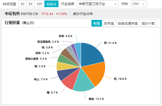 商务部重磅！锗、锑、镓，或成反制利器！有色龙头ETF（159876）盘中逆市涨逾1%，驰宏锌锗涨超4%  第2张