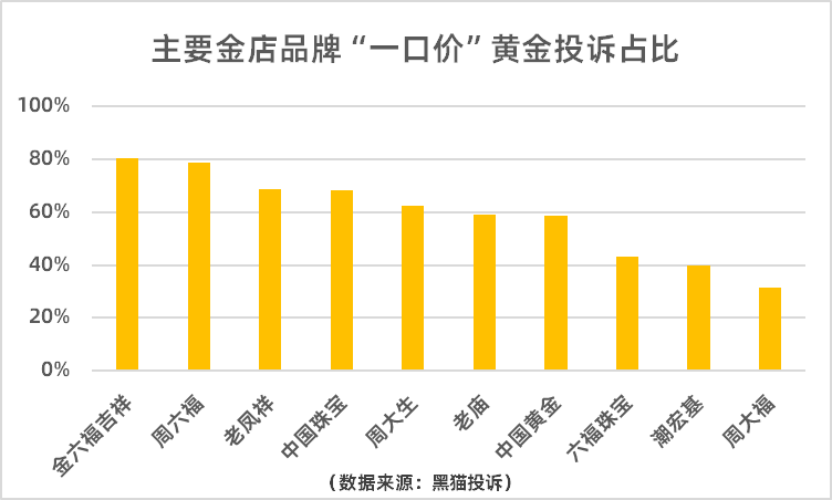 占比超六成！“一口价”黄金成线下黄金消费投诉重灾区  第3张