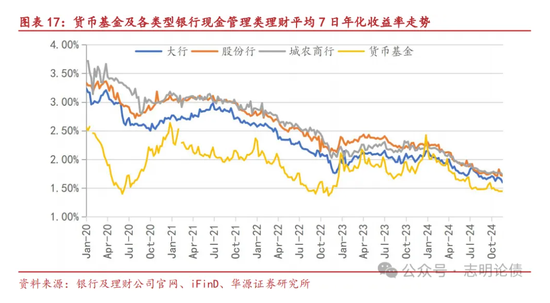 关于非银同业存款定价规范的九问九答  第9张