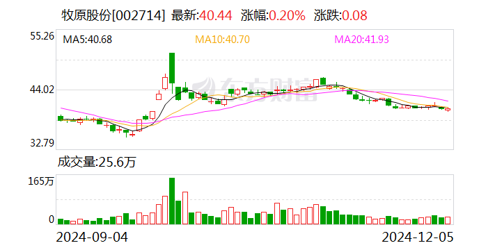 牧原股份：11月生猪销售收入120.68亿元  第1张