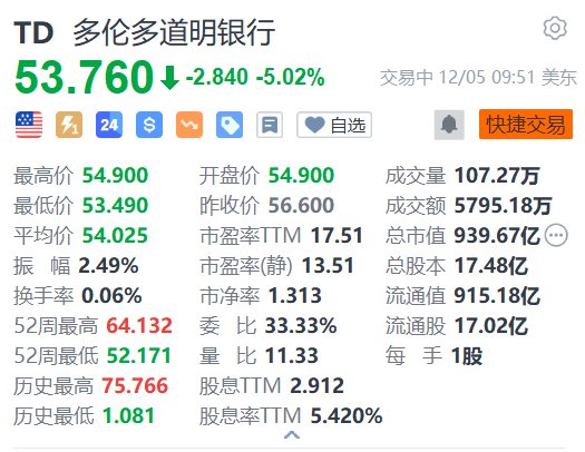 道明银行跌超5% 第四财季调整后EPS不及预期 暂停中期财务目标  第1张