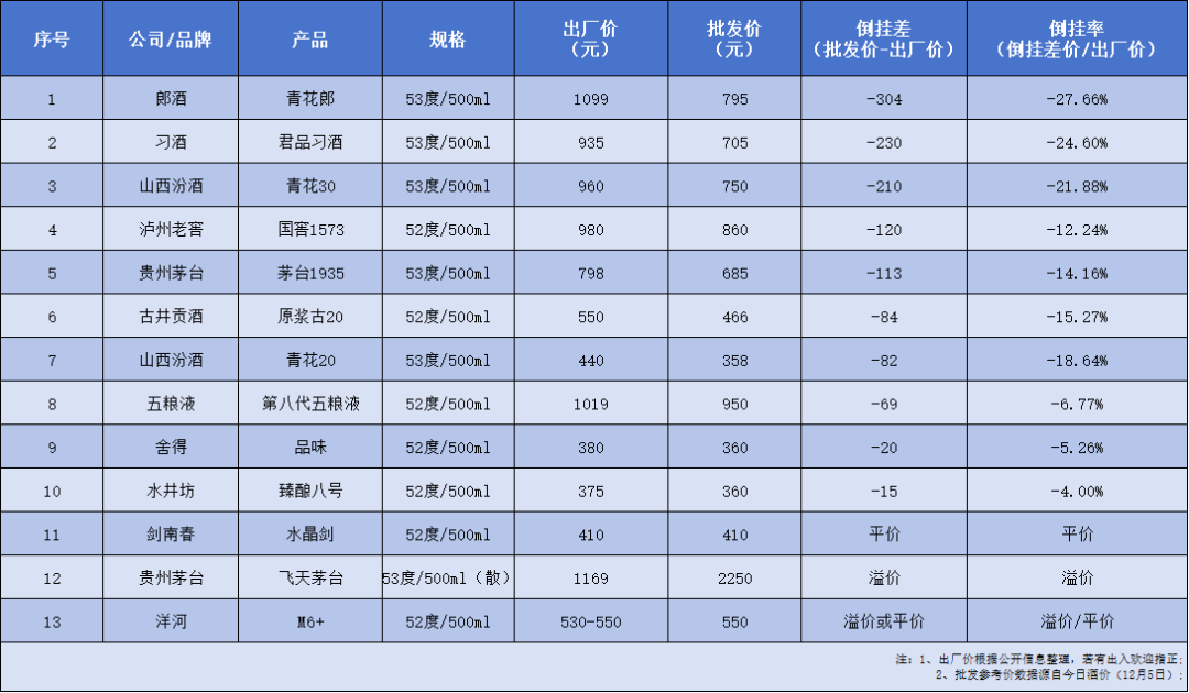 “内卷”成风，白酒大面积倒挂何解  第1张