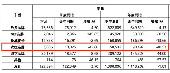 月销量暴跌42% “更爱女人”的长城欧拉，正被女性抛弃？ | 次世代车研所  第2张