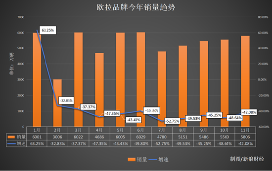 月销量暴跌42% “更爱女人”的长城欧拉，正被女性抛弃？ | 次世代车研所  第3张