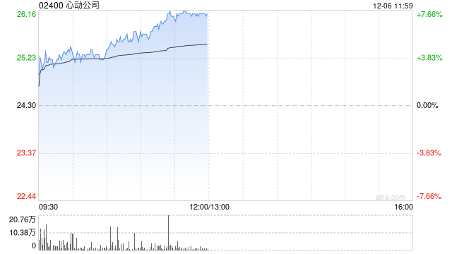 心动公司早盘涨超4% 旗下两款自研手游上线表现超预期  第1张