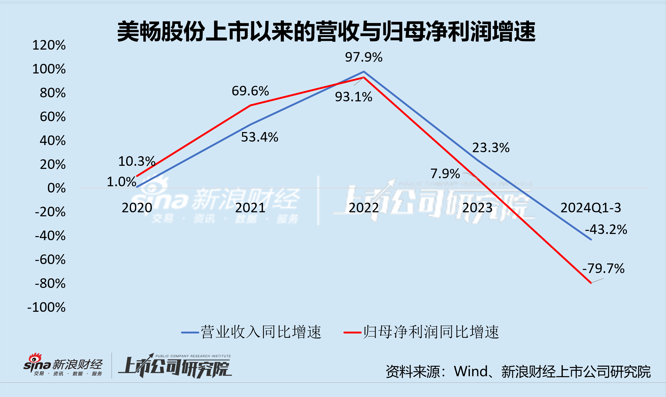 美畅股份：行业下行期“临危换帅” 新老业务承压身陷困局  第1张