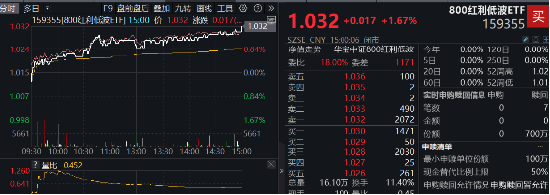 能守亦可攻！800红利低波ETF（159355）放量收涨1．67%，年末险资频繁“出拳”，关注红利行情回归  第1张