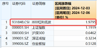 能守亦可攻！800红利低波ETF（159355）放量收涨1．67%，年末险资频繁“出拳”，关注红利行情回归  第3张