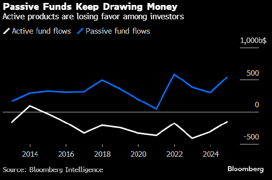 指数基金2024年吸金5,000亿美元 重燃华尔街对被动投资的争论  第1张