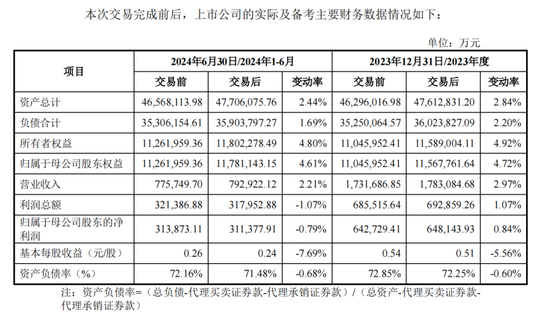 定了！万和证券96%股权，作价近52亿元  第2张