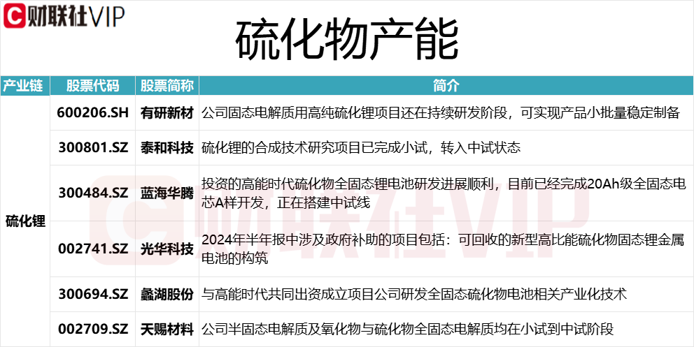 华为和宁德时代硫化物固态电池取得突破 龙头16天9板 上市公司硫化锂相关产能一览  第2张