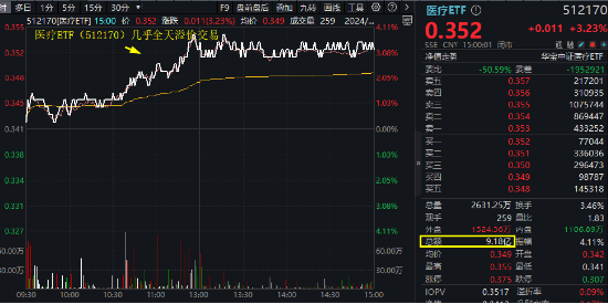 久旱逢甘霖！CXO大举反攻，医疗器械同步活跃，医疗ETF（512170）单周累涨3.23%，大幅跑赢市场！  第1张