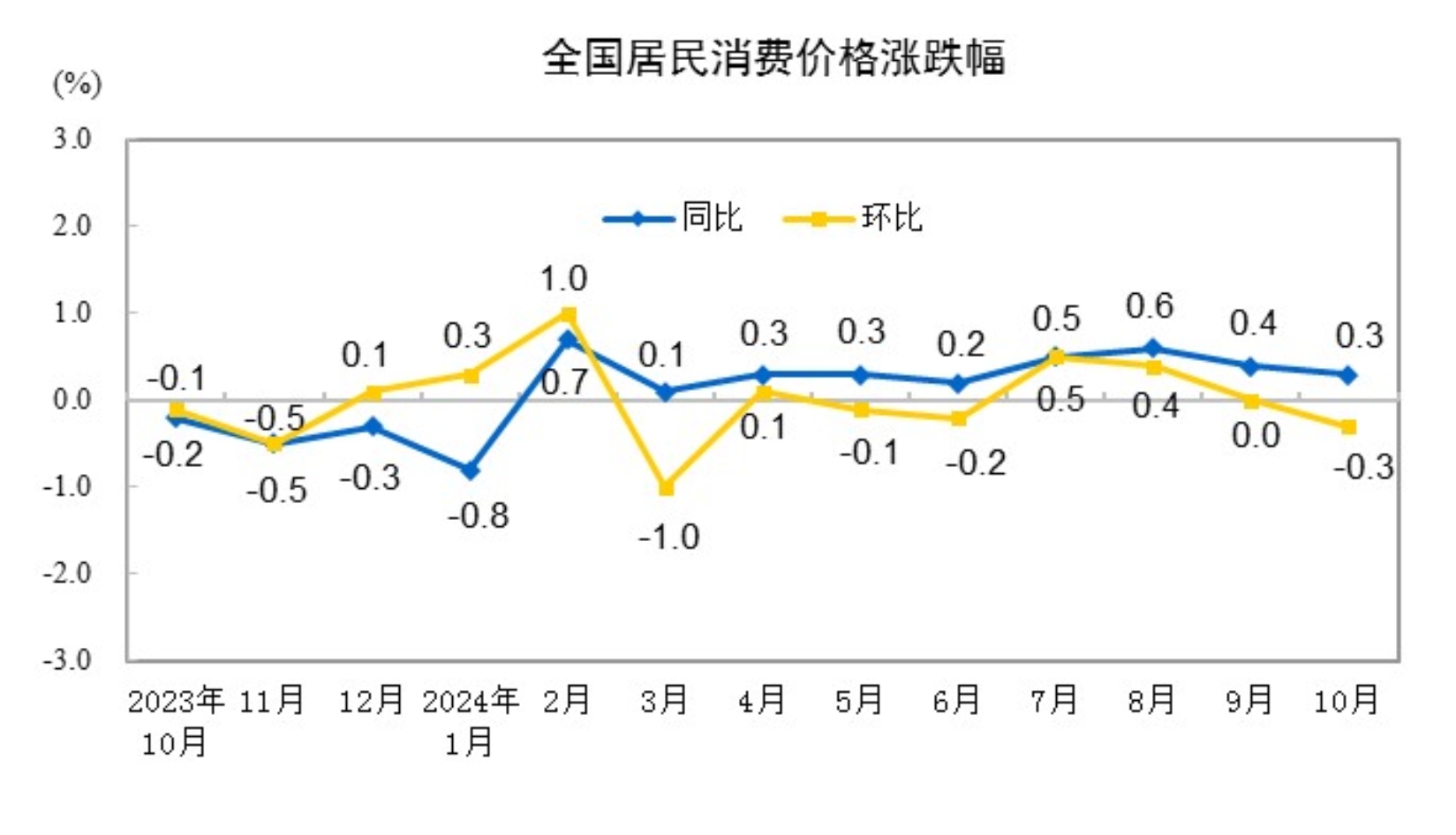 低基数效应提振 11月CPI同比涨幅或回升  第1张