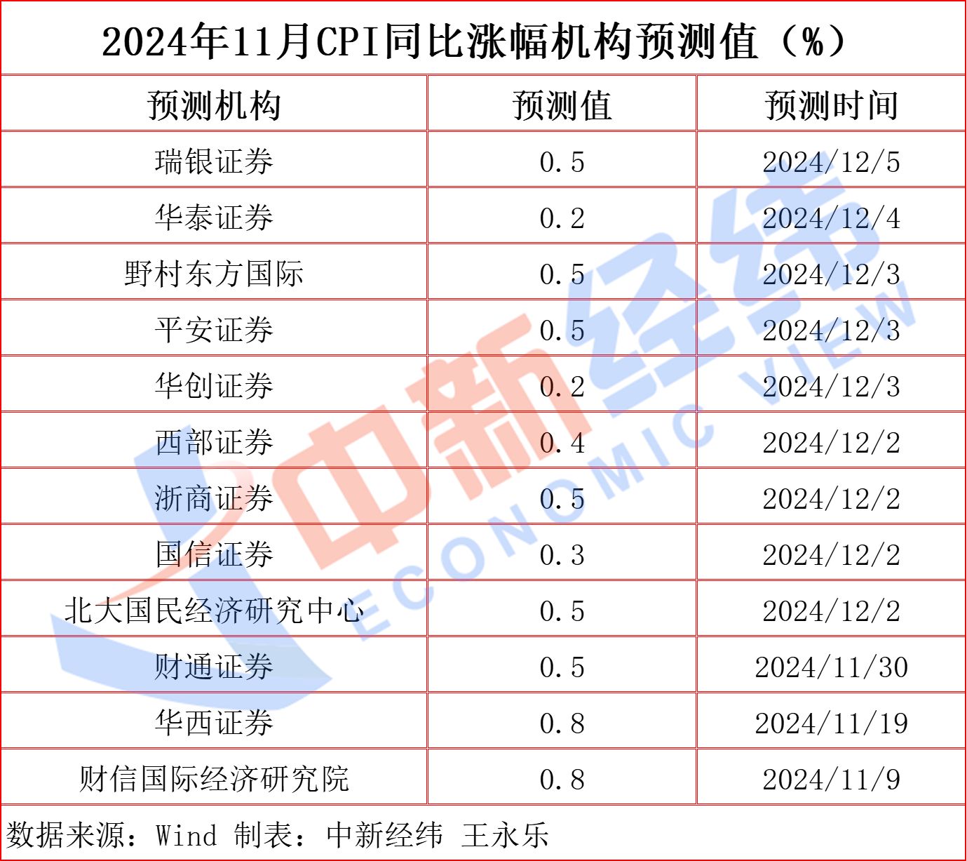 低基数效应提振 11月CPI同比涨幅或回升  第2张