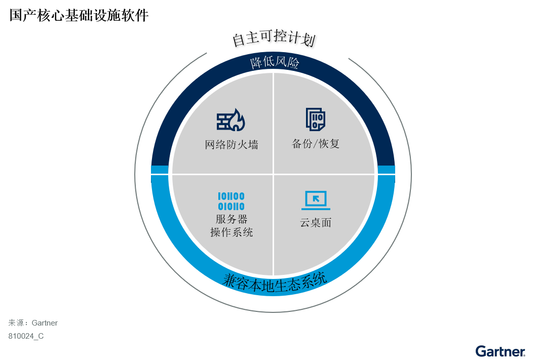 使用国产基础设施软件，避免业务中断风险  第1张