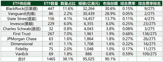 低费率：ETF竞争的终极杀器  第2张