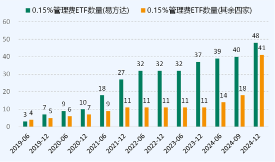 低费率：ETF竞争的终极杀器  第5张