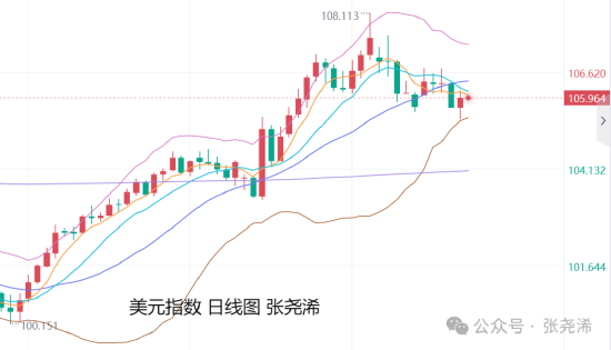 张尧浠:美通胀数据预期升温 金价阻力下方维持偏弱调整  第2张